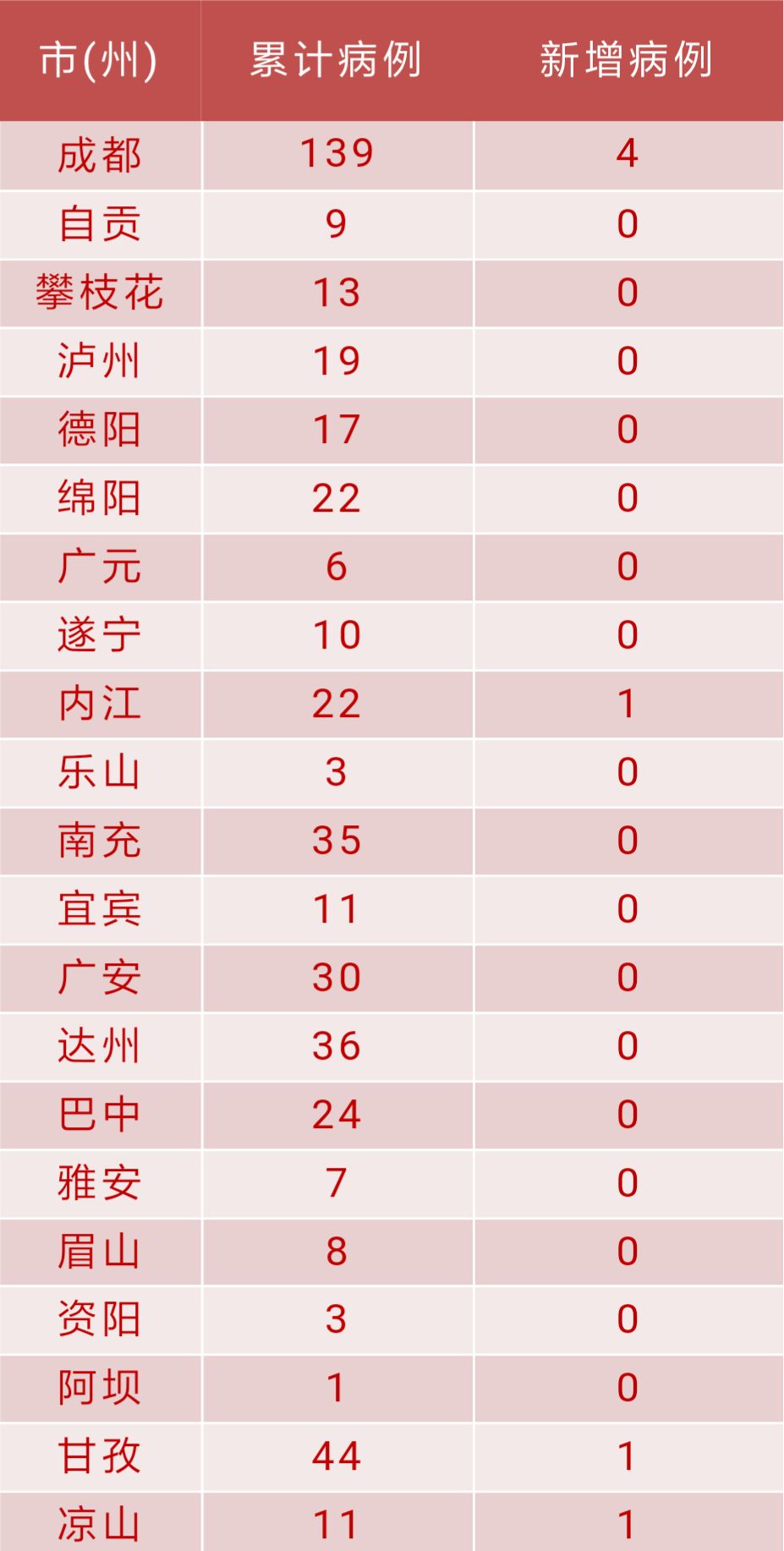 成都最新確診情況與小城的溫馨抗疫日常