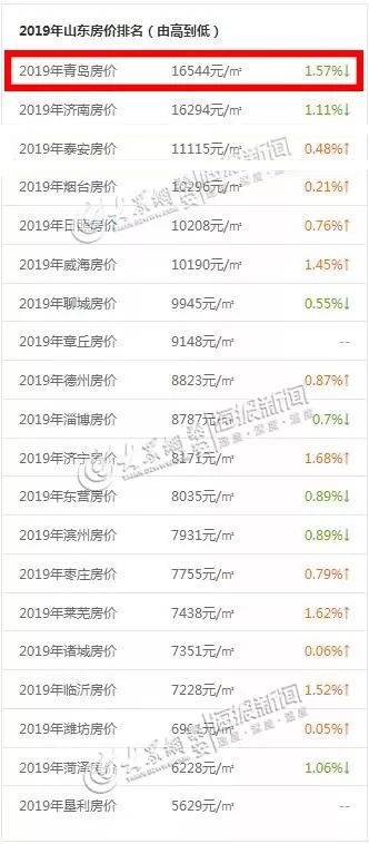 重磅揭秘，2024年山東房價最新排名及趨勢分析