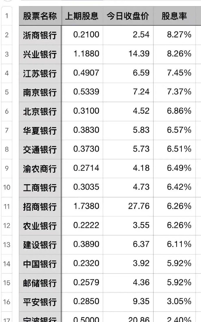 最新銀行股股息率排名榜單揭曉！大揭秘！????