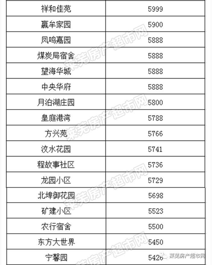 萊蕪房?jī)r(jià)動(dòng)態(tài)更新，最新資訊速遞????