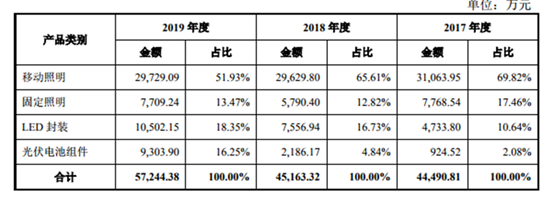 金源照明成功上市，時(shí)代之光照亮資本市場(chǎng)之路