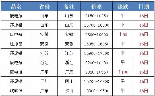 廣西廢鉛價格最新行情深度解析