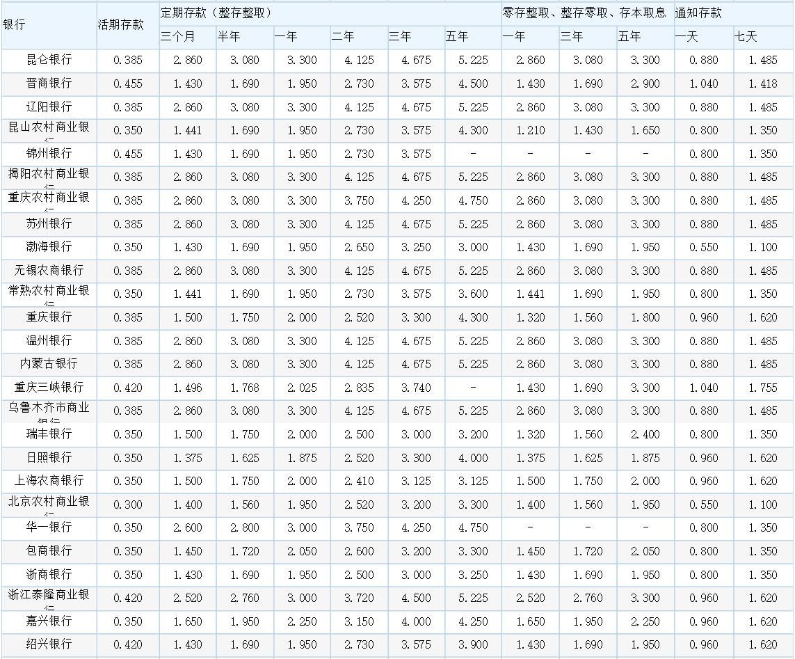 各大銀行最新存款利率