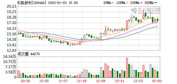 樂(lè)凱新材最新動(dòng)態(tài)閃亮發(fā)布！